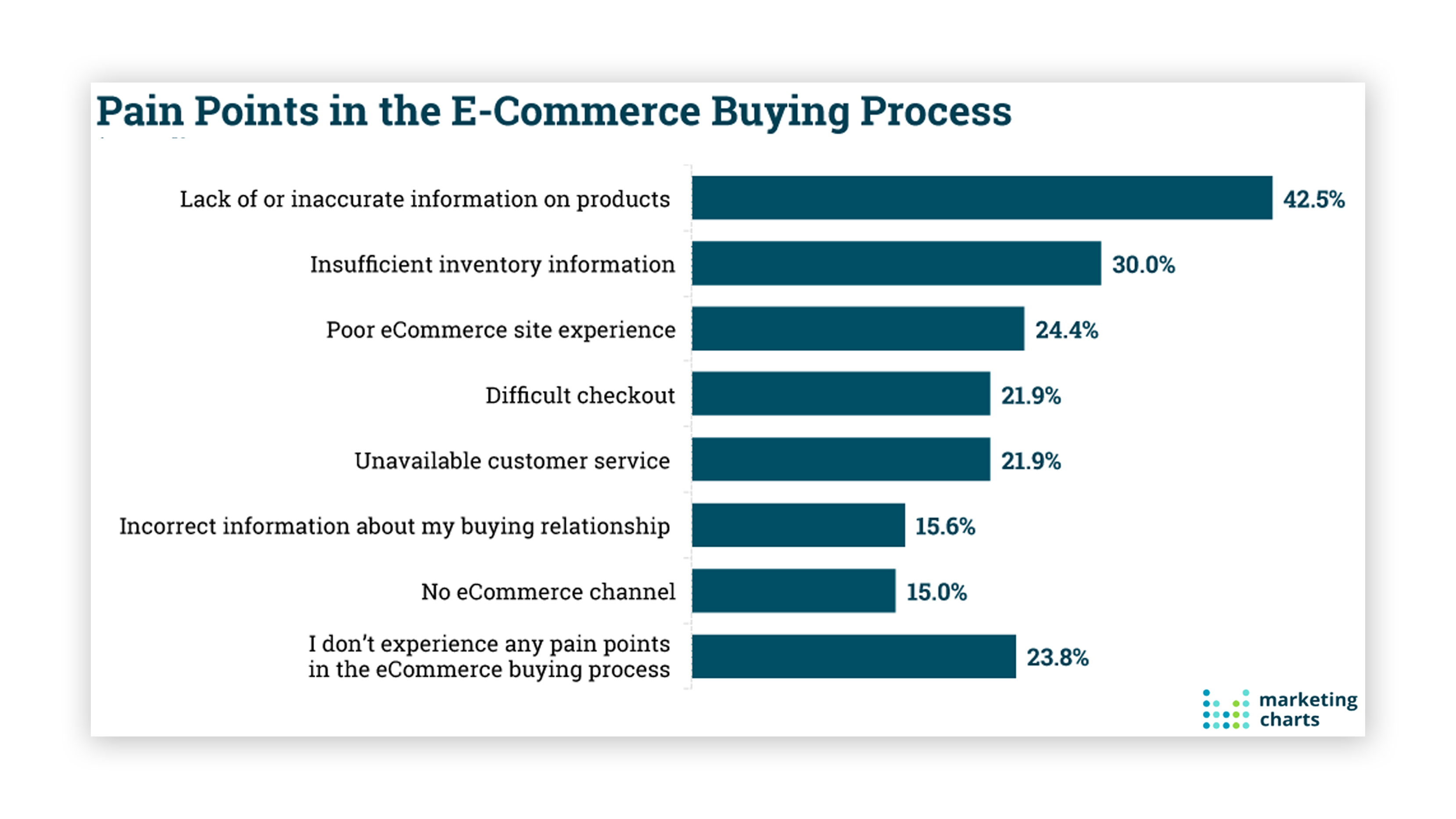 Major Pain Points for Online Businesses & Customers